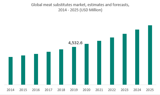 Global meat substitute market, estimates and forecasts, 2014 - 2025 (USD Million)